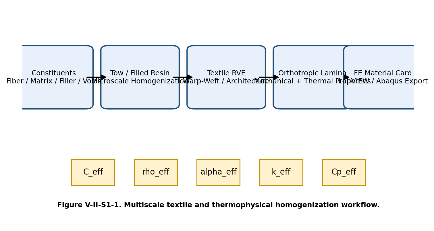 Figure V-II-S1-1. Multiscale textile and thermophysical homogenization workflow.