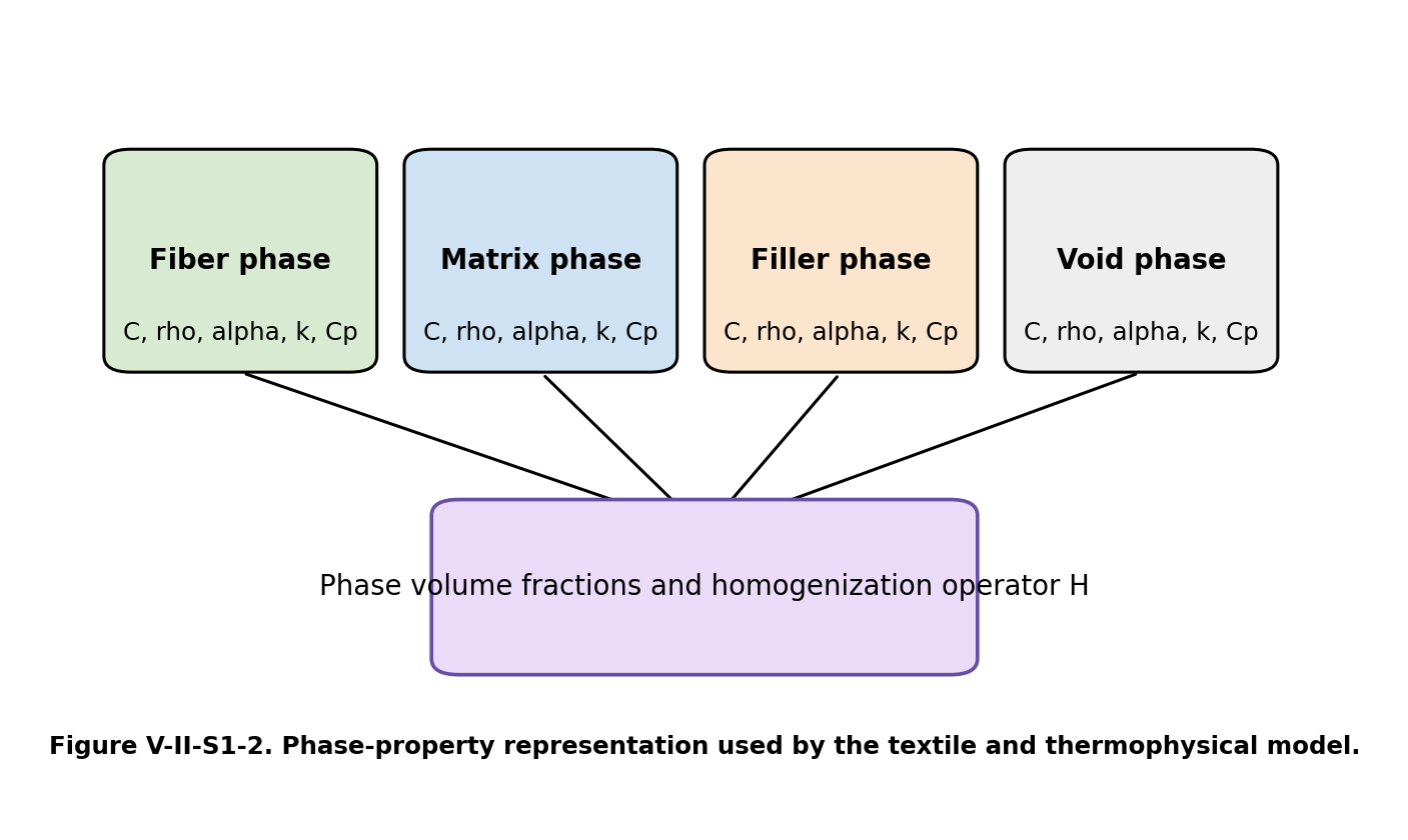 Figure V-II-S1-2. Phase-property representation used by the textile and thermophysical model.