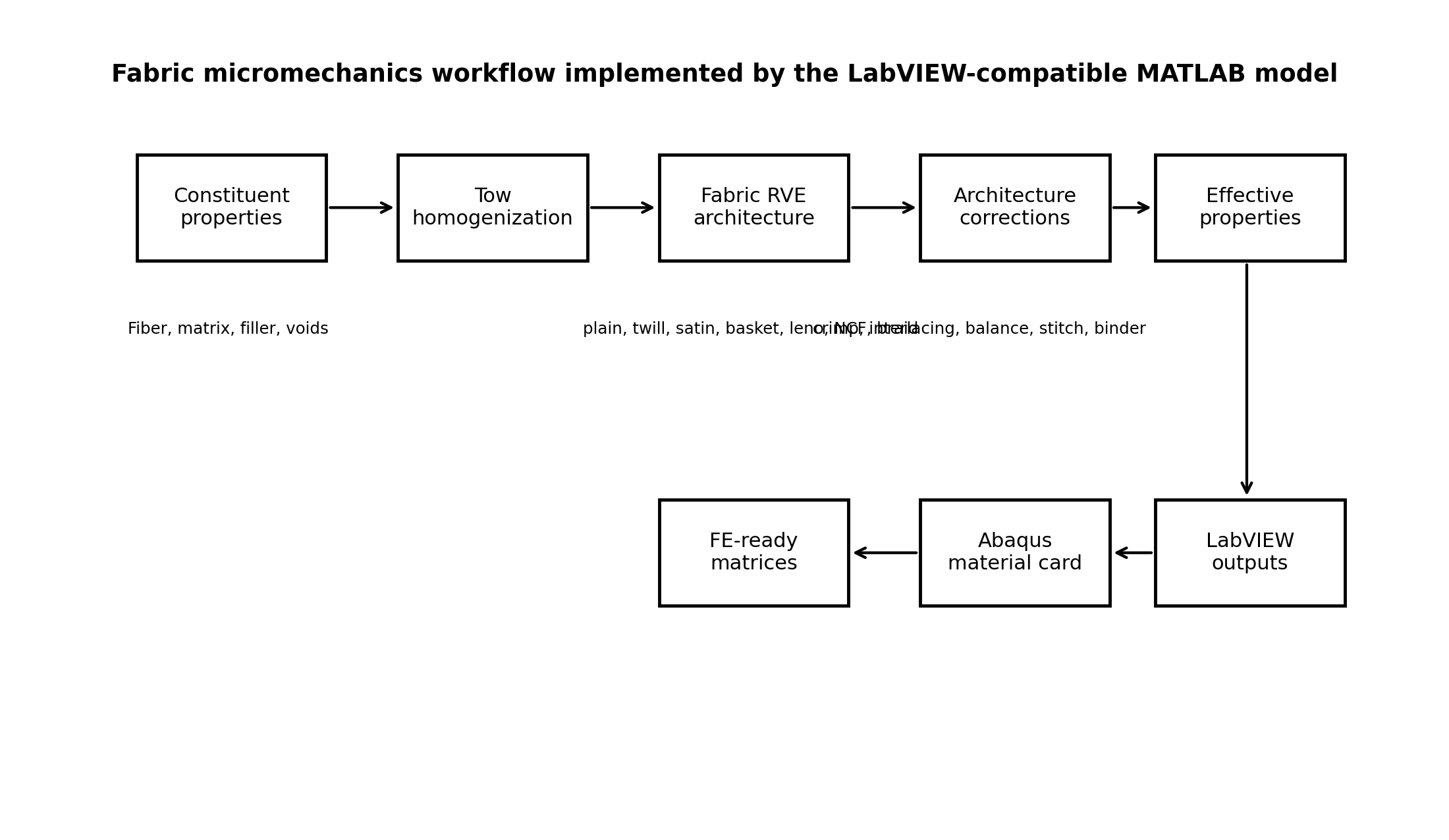 Figure V-II-S2-1. Fabric micromechanics workflow implemented in the Workbench solver model.