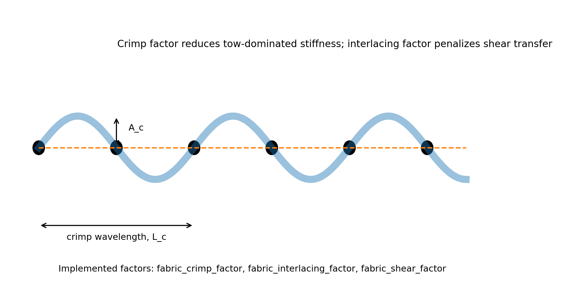 Figure V-II-S2-3. Crimp and interlacing correction concept used by the fabric branch.