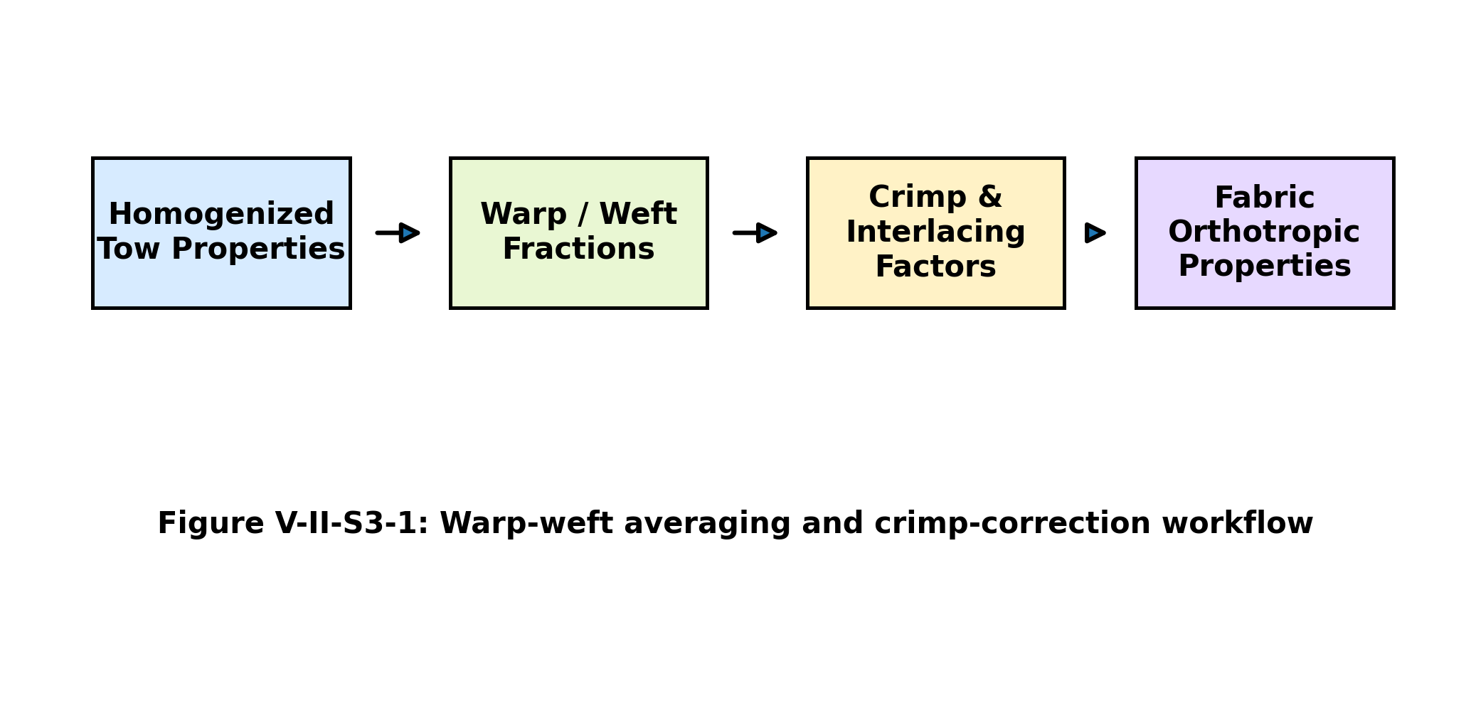 Figure V-II-S3-1. Warp-weft averaging and crimp-correction workflow.