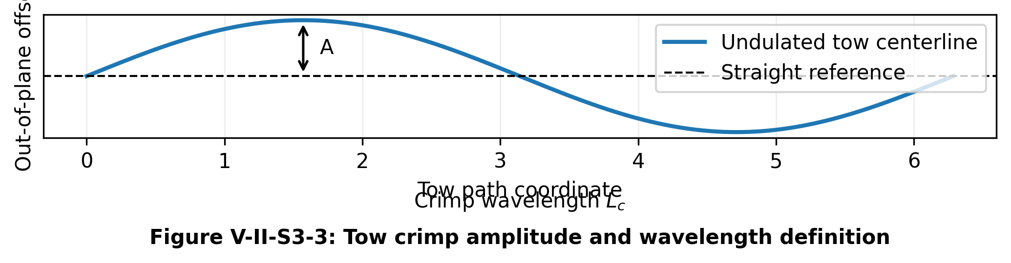 Figure V-II-S3-3. Tow crimp amplitude and wavelength definition.