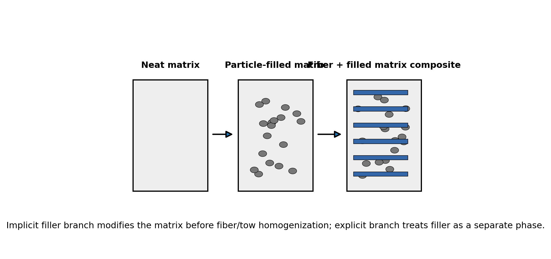 Figure V-II-S4-1. Filled-matrix homogenization workflow. The implicit branch modifies the resin before tow or fabric homogenization; the explicit branch retains filler as an independent phase.