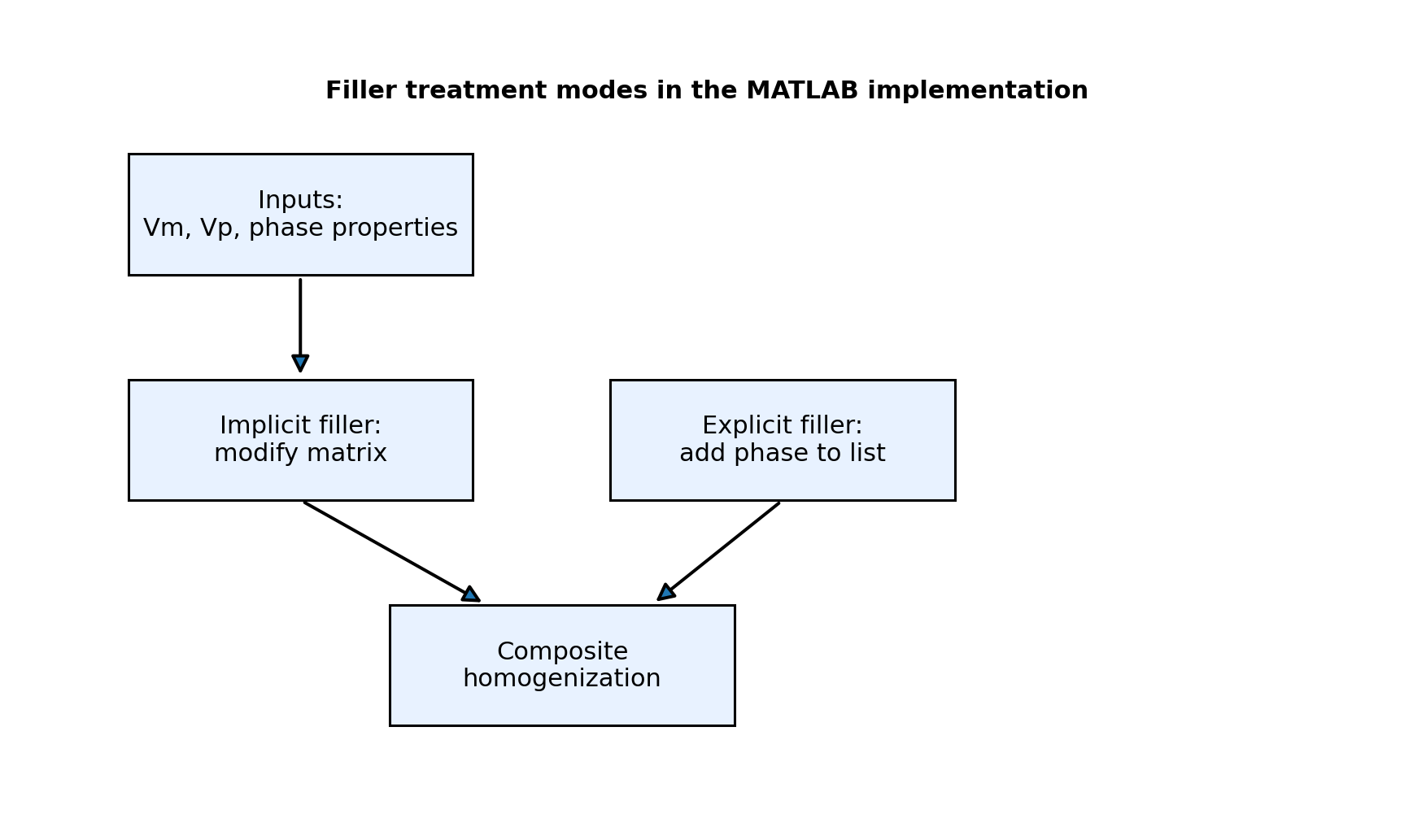 Figure V-II-S4-4. Implicit and explicit filler treatment modes. The implicit branch modifies the resin properties; the explicit branch adds filler as a separate homogenized phase.