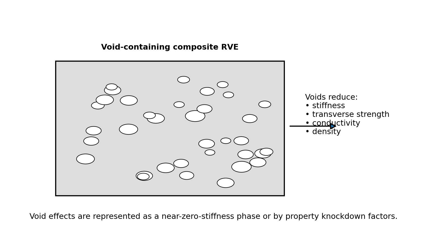 Figure V-II-S4-3. Void-containing composite RVE. Voids reduce stiffness, density, transverse strength, and effective conductivity.