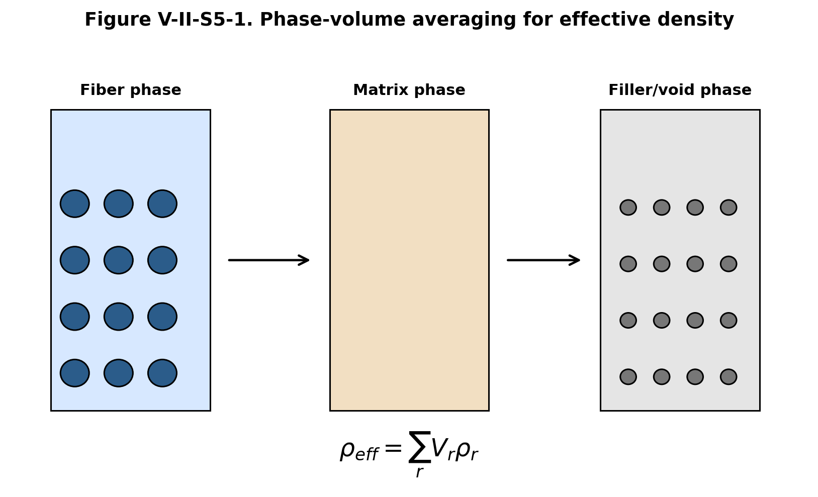 Figure V-II-S5-1. Phase-volume averaging for effective density.