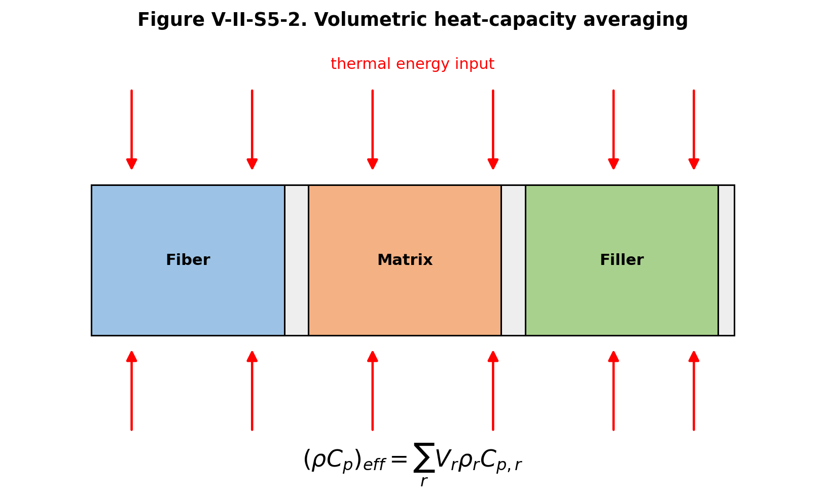 Figure V-II-S5-2. Volumetric heat-capacity averaging.