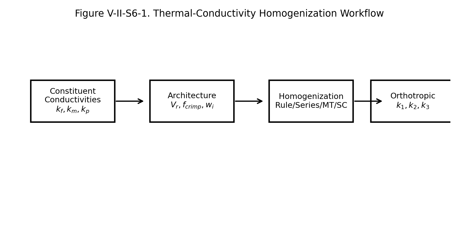 Figure V-II-S6-1. Thermal-conductivity homogenization workflow used by the Workbench micromechanics implementation.