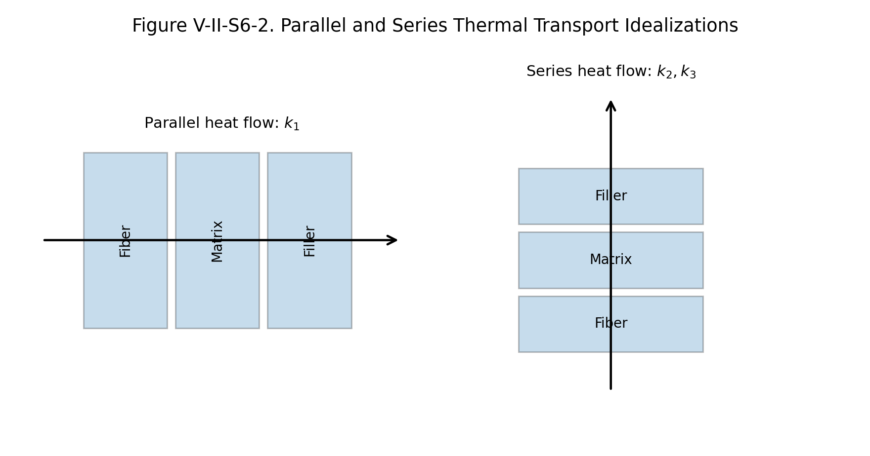 Figure V-II-S6-2. Parallel and series conductivity idealizations used as upper and lower engineering estimates.