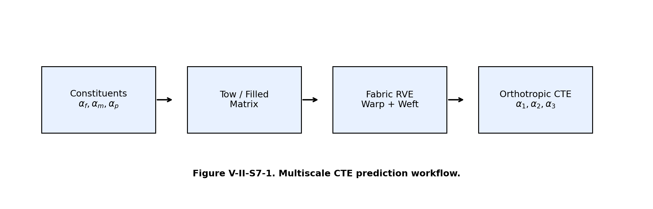 Figure V-II-S7-1. Multiscale CTE prediction workflow.