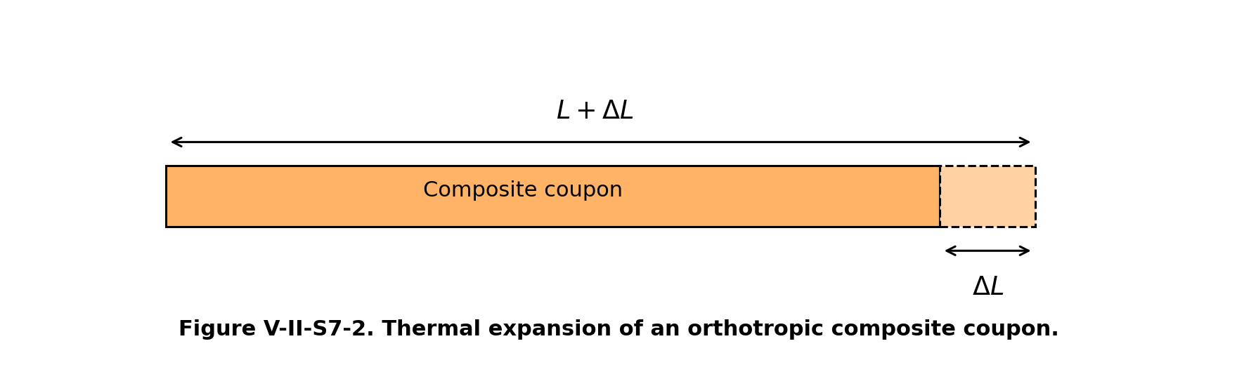 Figure V-II-S7-2. Thermal expansion of an orthotropic composite coupon.