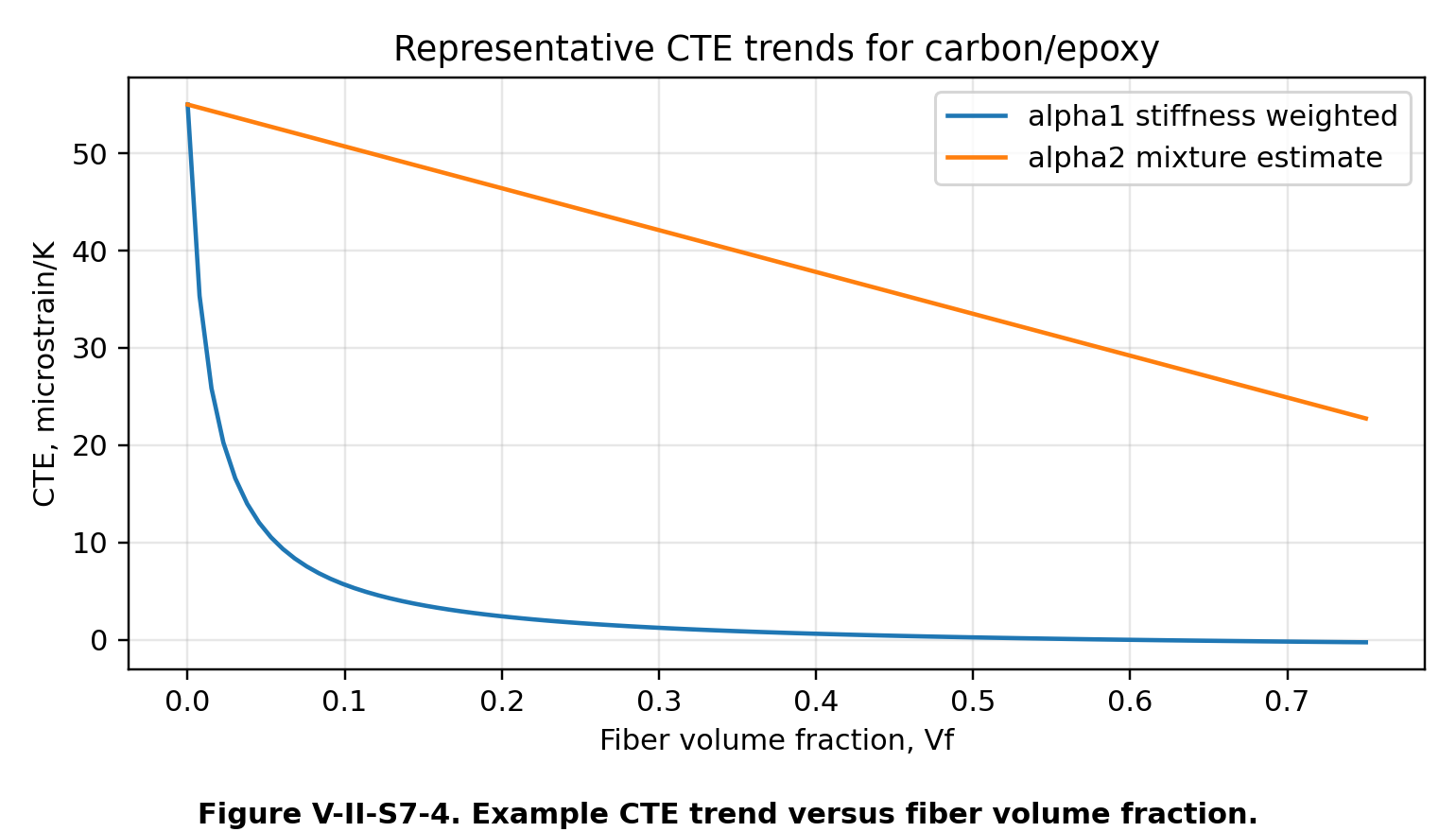 Figure V-II-S7-4. Example CTE trend versus fiber volume fraction.