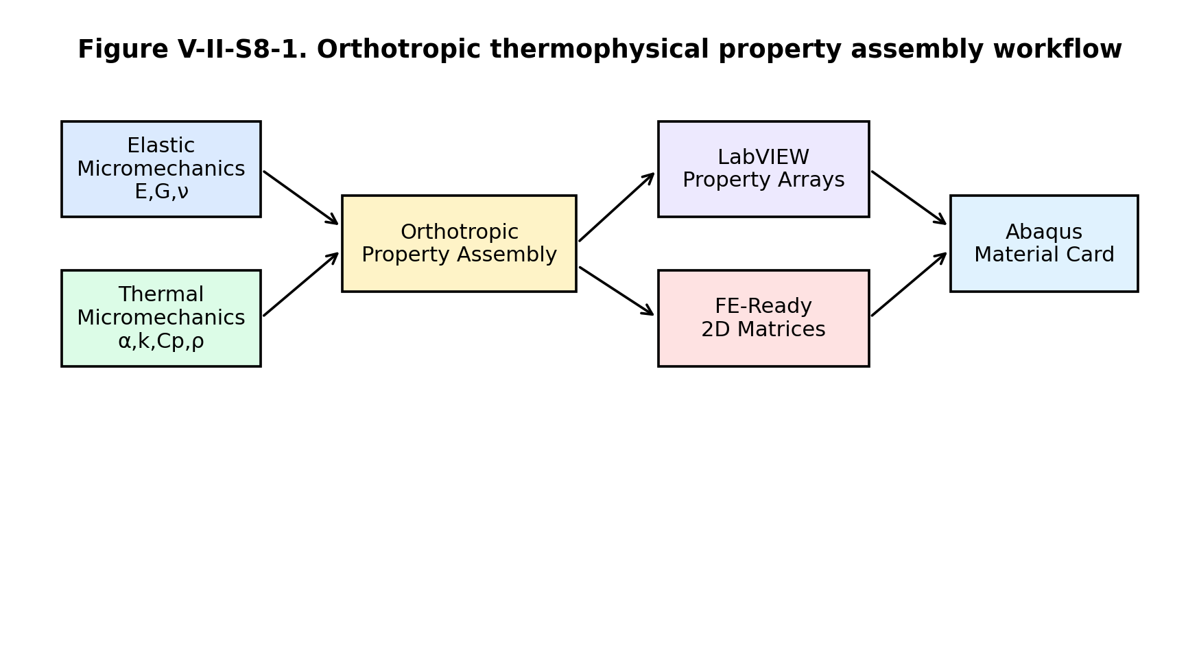 Figure V-II-S8-1. Orthotropic thermophysical property assembly workflow.