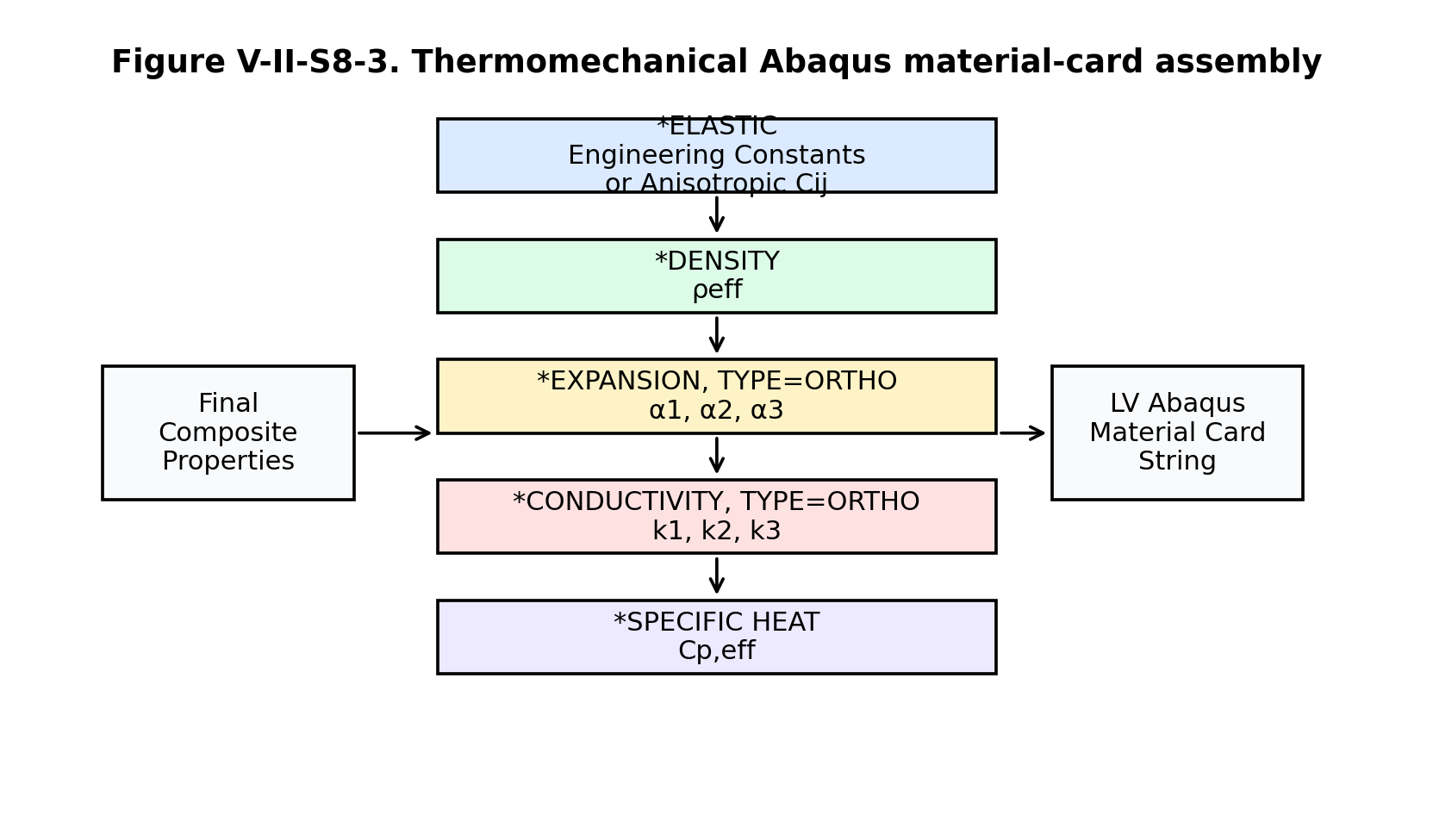 Figure V-II-S8-3. Thermomechanical Abaqus material-card assembly.