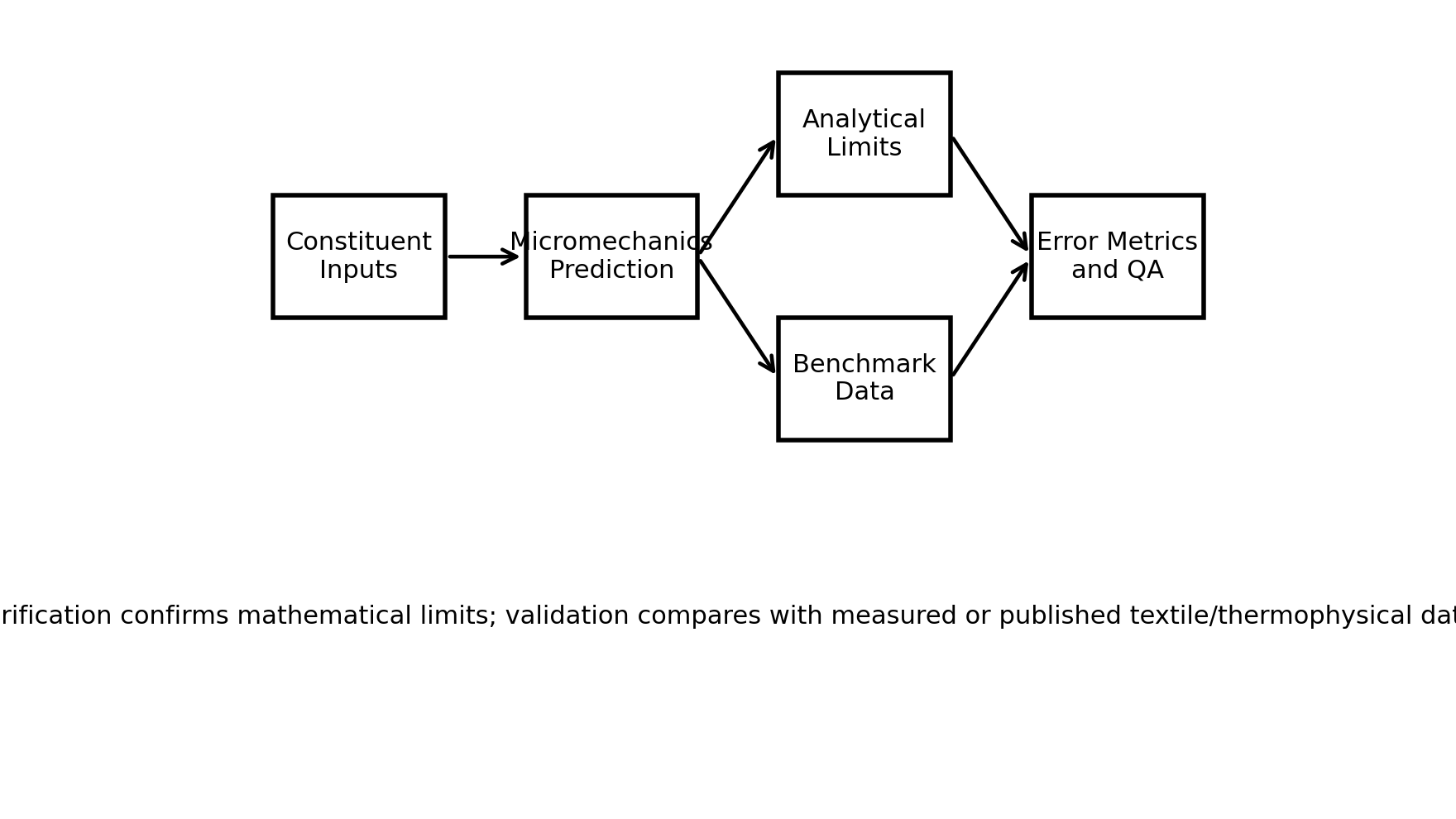 Figure V-II-S9-1. Verification and validation workflow for the textile and thermophysical micromechanics modules.