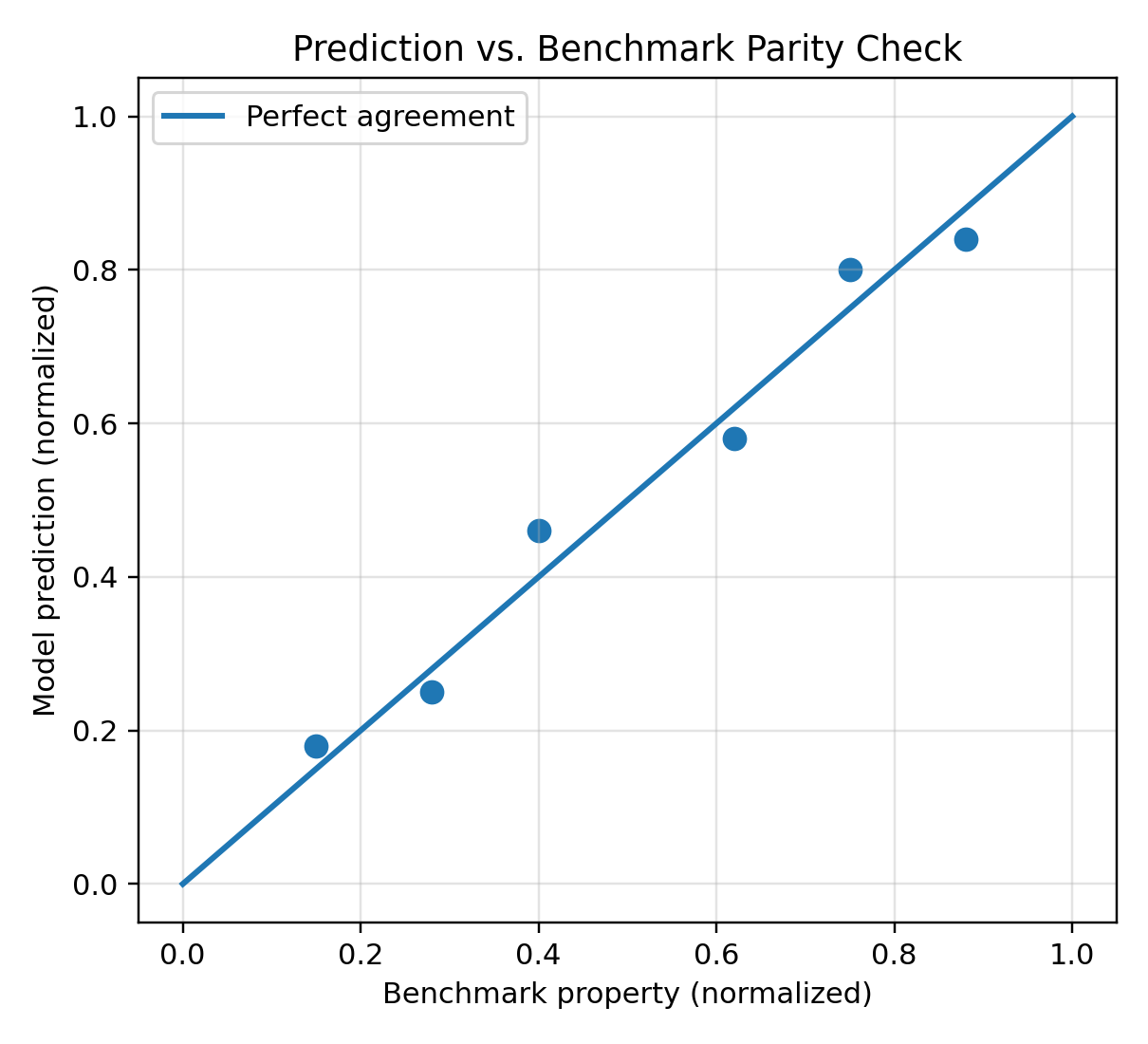 Figure V-II-S9-2. Generic parity plot used to compare model predictions against benchmark data.