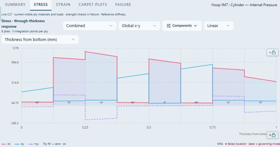 Select the response contribution, axes, components and scale above the plot; depth coordinates and axis locks control inspection.